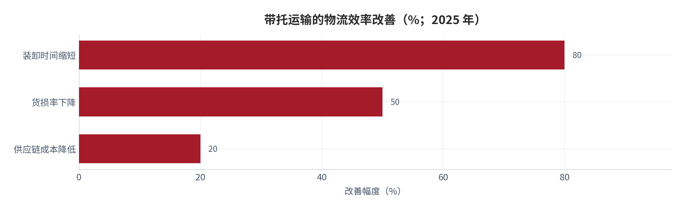 图 11：带托运输的物流效率改善（%；2025 年）。资料来源：中国仓储与配送协会测算，经国务院新闻办公室发布会披露 [7]