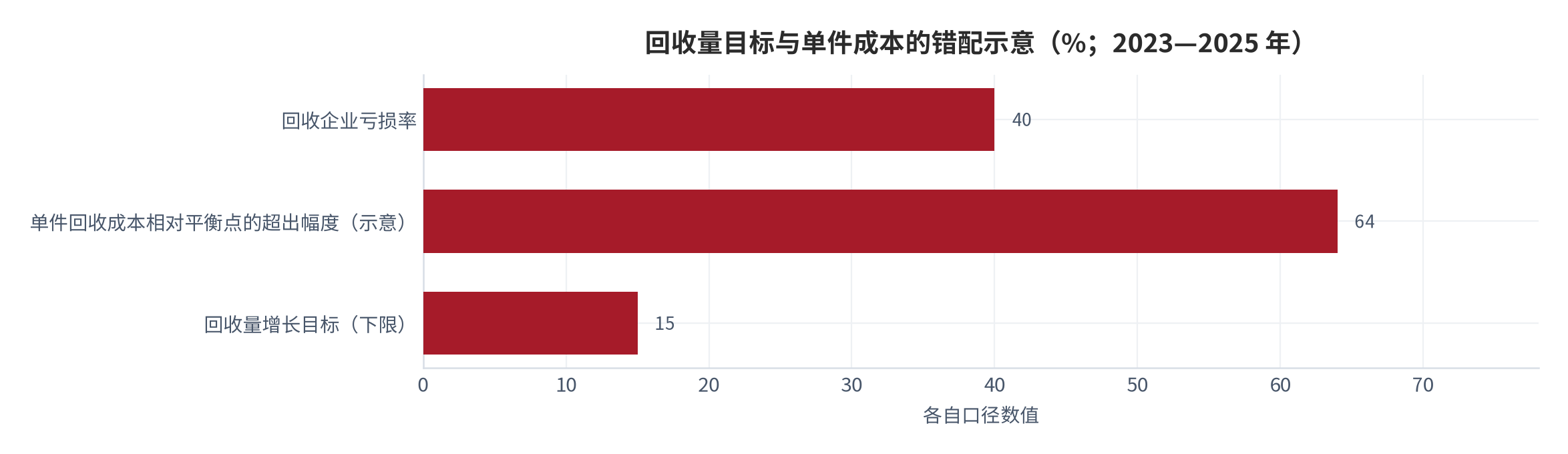 图 12：回收量目标与单件成本的错配示意（%;元/件；2023—2025 年）。资料来源：目标值取自商务部等九部门通知，经人民政协报转引 [6]，单件成本取自同一来源 [6]