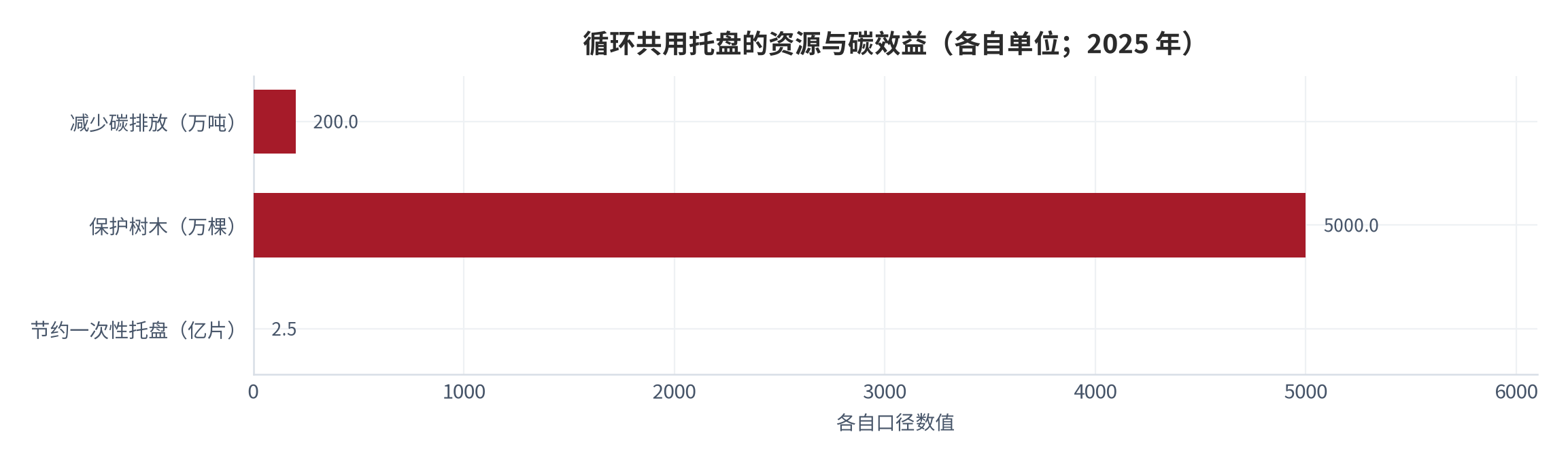 图 13：循环共用托盘的资源与碳效益（亿片/万棵/万吨；2025 年）。资料来源：中国仓储与配送协会测算，经国务院新闻办公室发布会披露 [7]