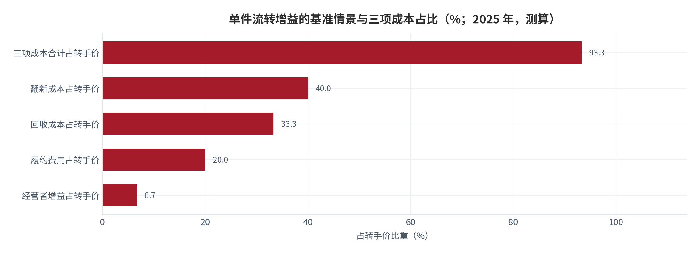 图 14：单件流转增益的基准情景与三项成本占比（%；2025 年，测算）。测算口径：三项成本合计 280 元占转手价 300 元的 93.3%，增益 20 元占 6.7%。资料来源：本报告测算 [10]