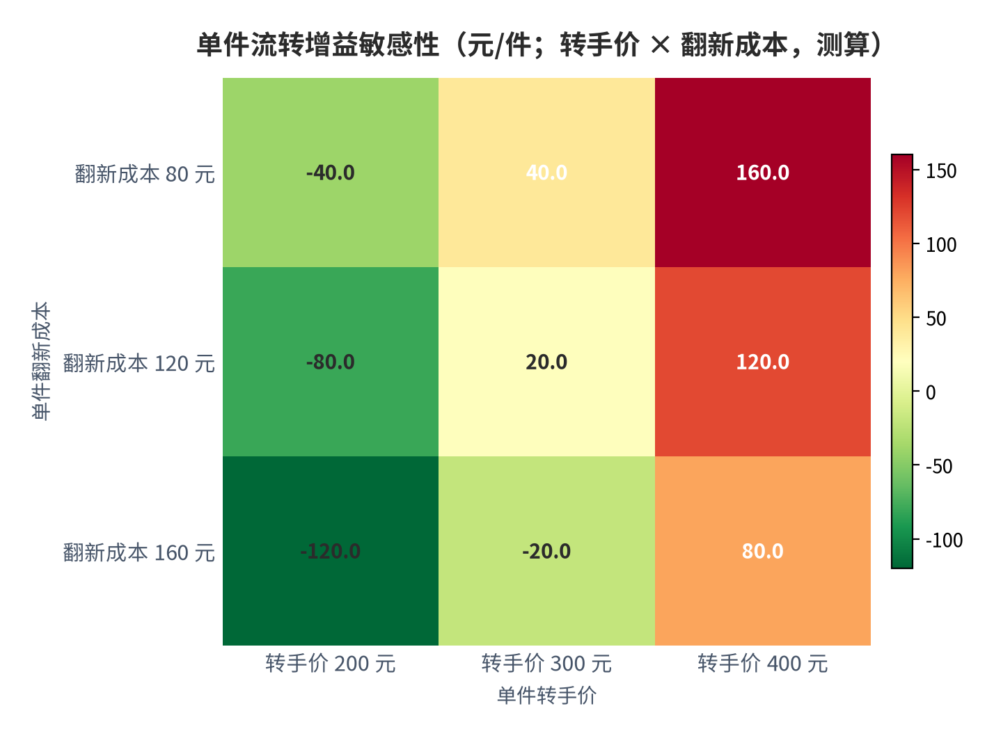 图 15：单件流转增益敏感性（元/件；转手价 × 翻新成本，测算）。测算口径：增益＝转手价 − 回收成本 100 元 − 翻新成本 − 履约费用 60 元，转手价取 200/300/400 元，翻新成本取 80/120/160 元，年份 2025 年。资料来源：本报告测算 [13]