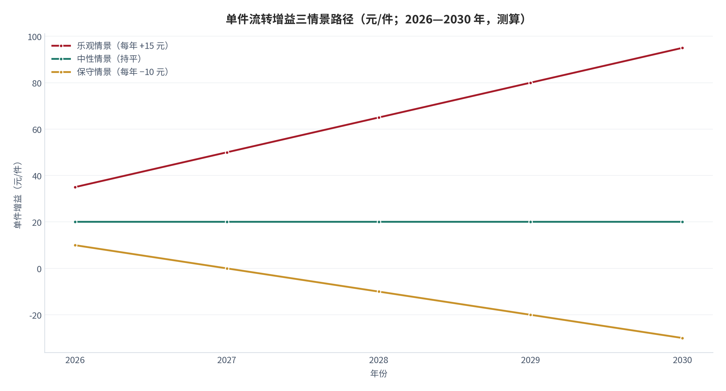 图 16：单件流转增益三情景路径（元/件；2026—2030 年，测算）。测算口径：以基准单件增益 20 元为起点，保守情景每年 −10 元、中性情景持平、乐观情景每年 +15 元，仅用于展示路径形态，不构成预测。资料来源：本报告测算 [13]