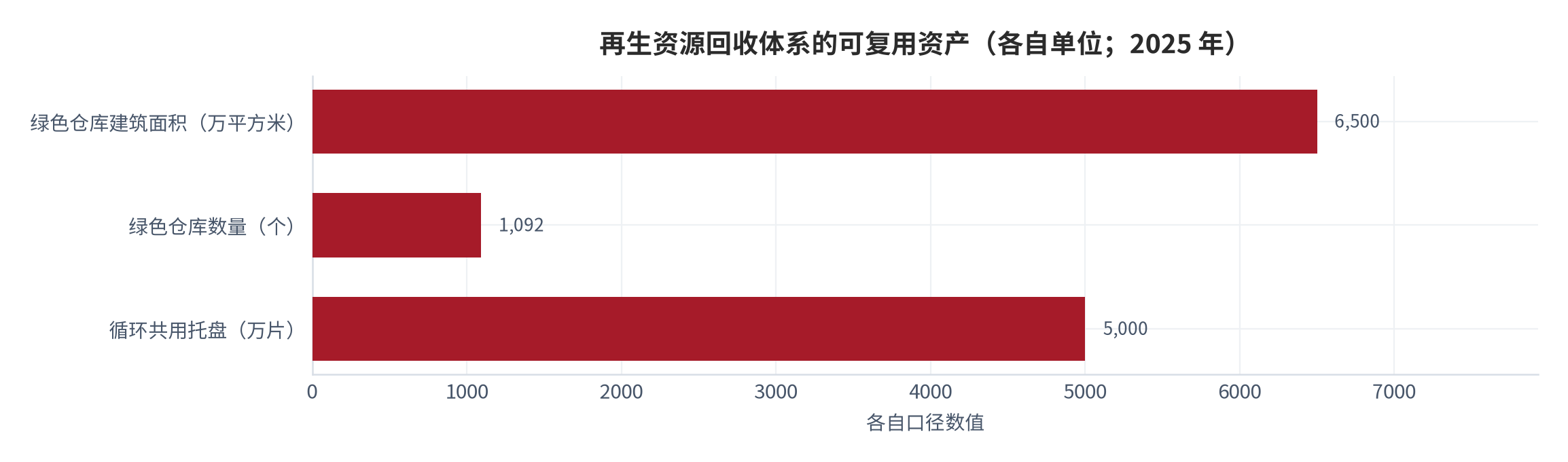 图 17：再生资源回收体系的可复用资产（个/万平方米/亿吨；2025 年）。资料来源：国务院新闻办公室发布会披露数据 [7]