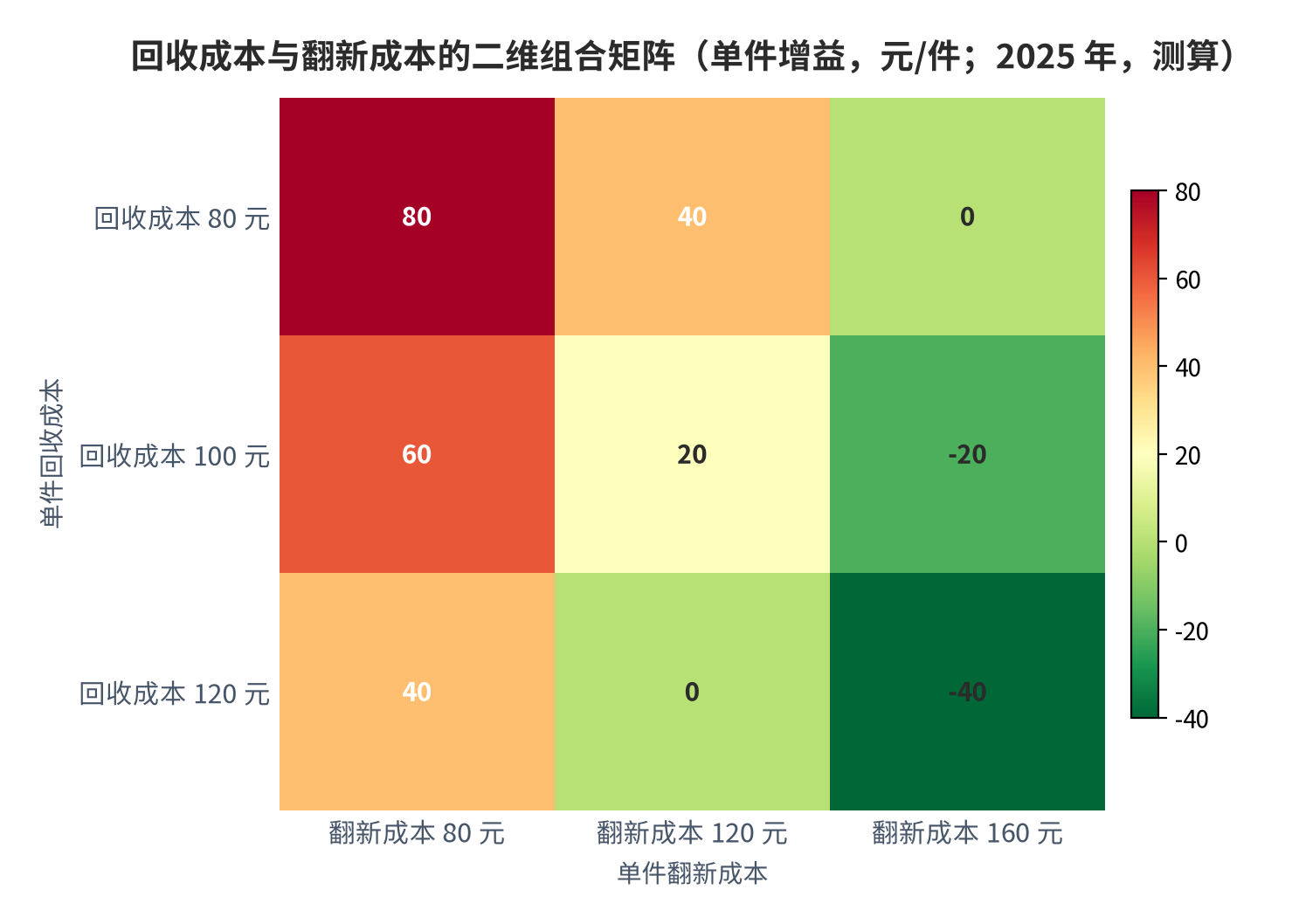 图 18：回收成本与翻新成本的二维组合矩阵（单件增益，元/件；2025 年，测算）。测算口径：行取单件回收成本 80/100/120 元，列取单件翻新成本 80/120/160 元，格值＝转手价 300 元 − 回收成本 − 翻新成本 − 履约费用 60 元，用于识别「双高成本」组合。资料来源：本报告测算 [13][10]