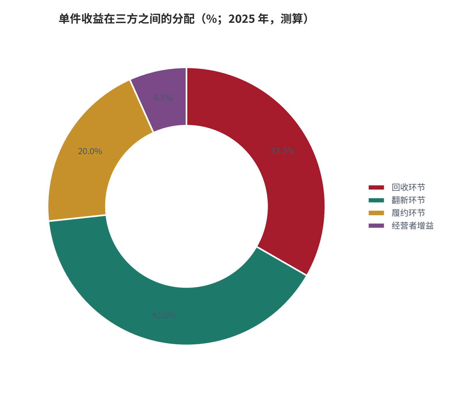 图 19：单件收益在三方之间的分配（%；2025 年，测算）。测算口径：转手价 300 元中，回收环节 100 元、翻新环节 120 元、履约环节 60 元、经营者 20 元，占比分别为 33.3%、40.0%、20.0%、6.7%。资料来源：本报告测算 [10]