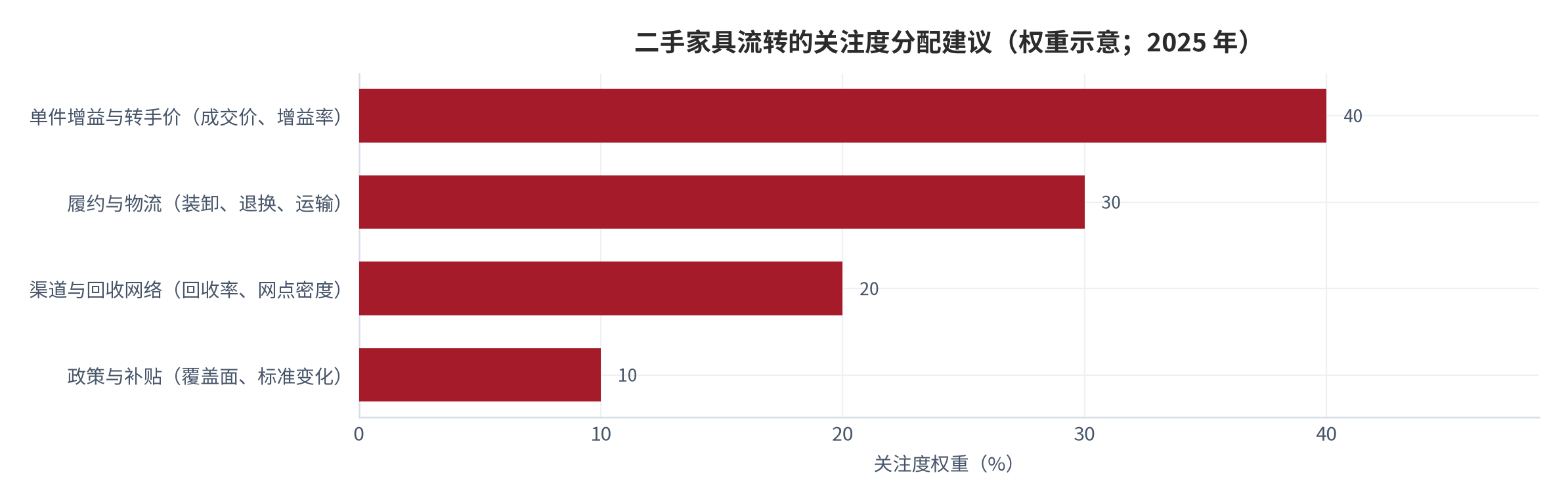 图 20：二手家具流转的关注度分配建议（权重示意；2025 年）。资料来源：本报告整理，判断依据来自本报告测算 [10][13]