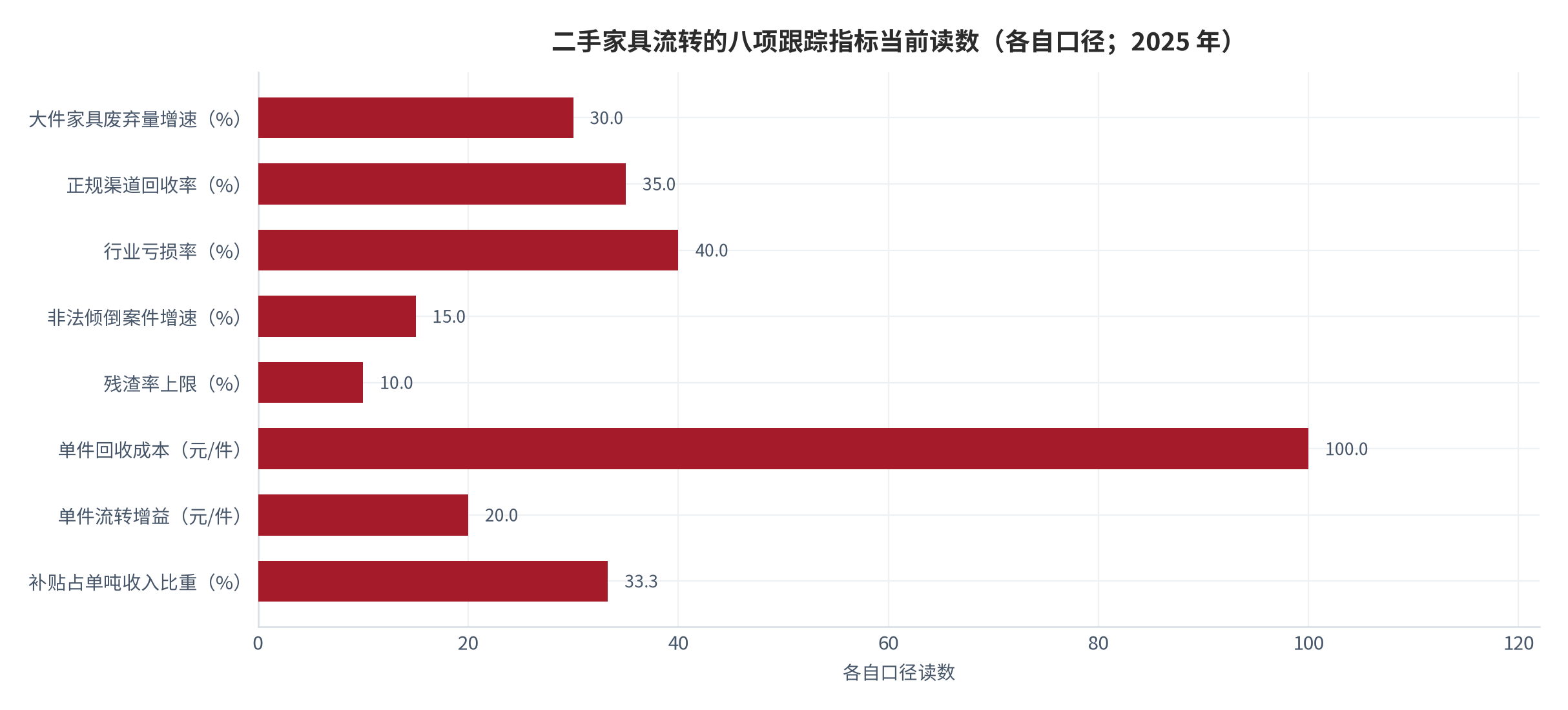 图 21：二手家具流转的八项跟踪指标当前读数（各自口径；2025 年）。资料来源：本报告整理，数据取自协会报告、国新办发布会与本报告测算 [6][7][8]