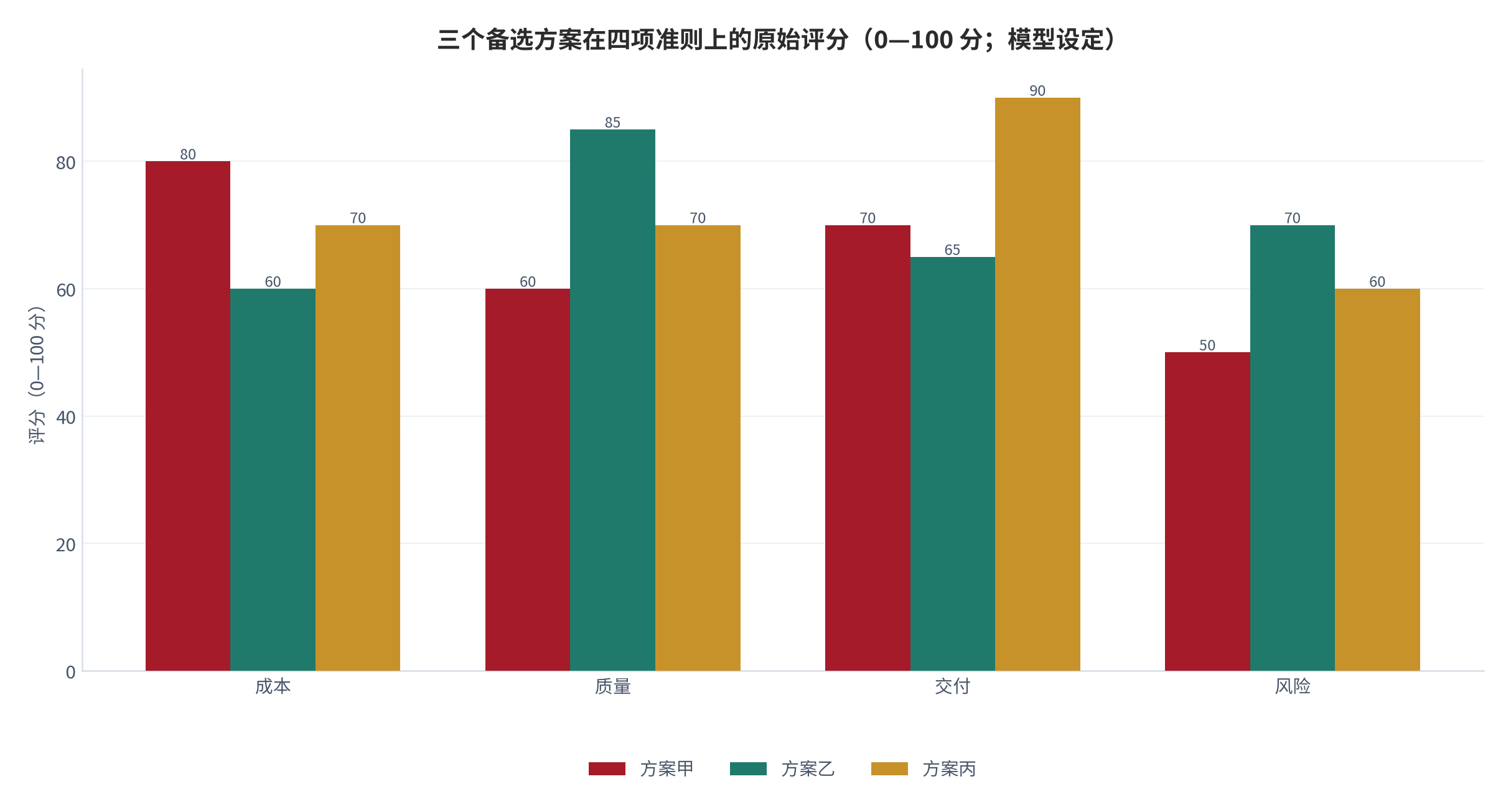 图 1：三个备选方案在四项准则上的原始评分（0—100 分；模型设定）。资料来源：本报告模型设定与测算 [7]
