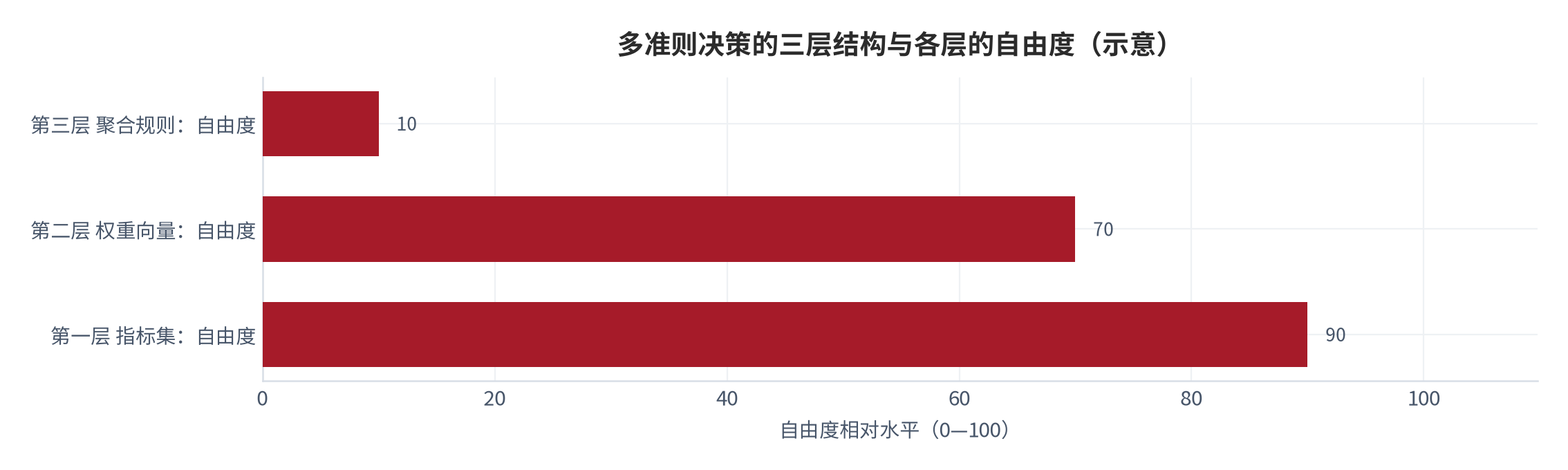 图 2：多准则决策的三层结构与各层的自由度（示意）。资料来源：本报告整理，方法论框架参照多准则决策综述文献 [6]