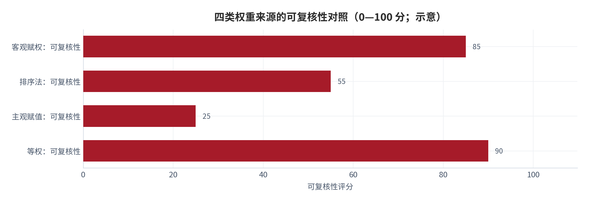 图 3:四类权重来源的可复核性与实施成本对照(示意;0—100 分)。资料来源:本报告整理,判定依据为各来源的输入可追溯程度