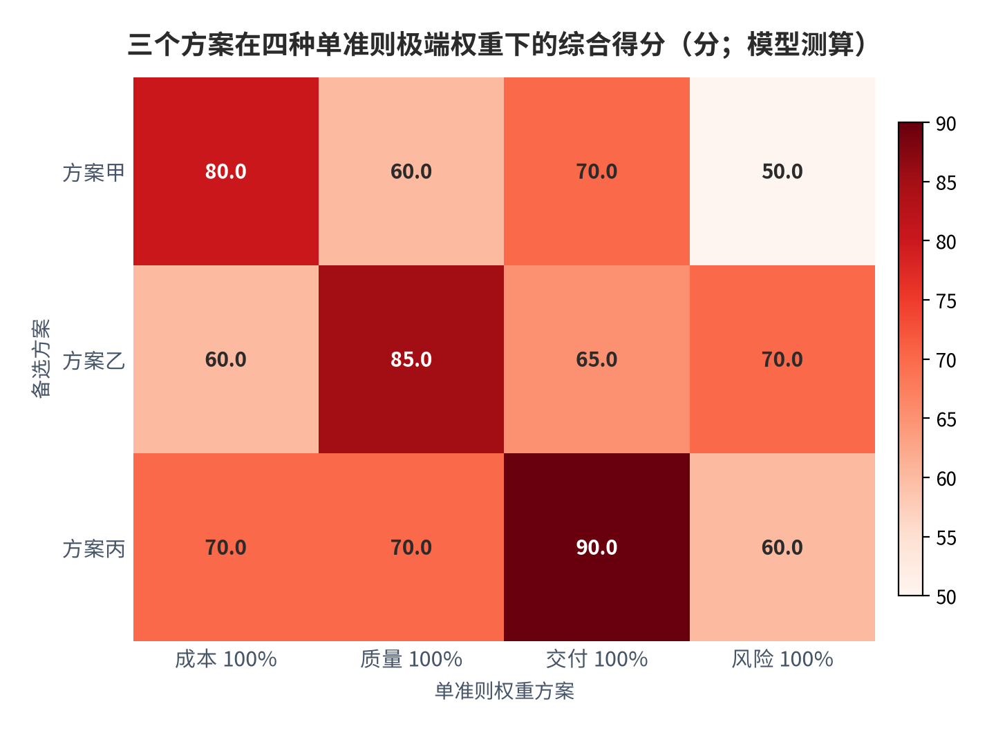 图 4：三个方案在四种单准则极端权重下的综合得分（分；模型测算）。测算口径：单项权重 100%、其余为零，原始评分取自本报告模型设定。资料来源：本报告测算 [8]