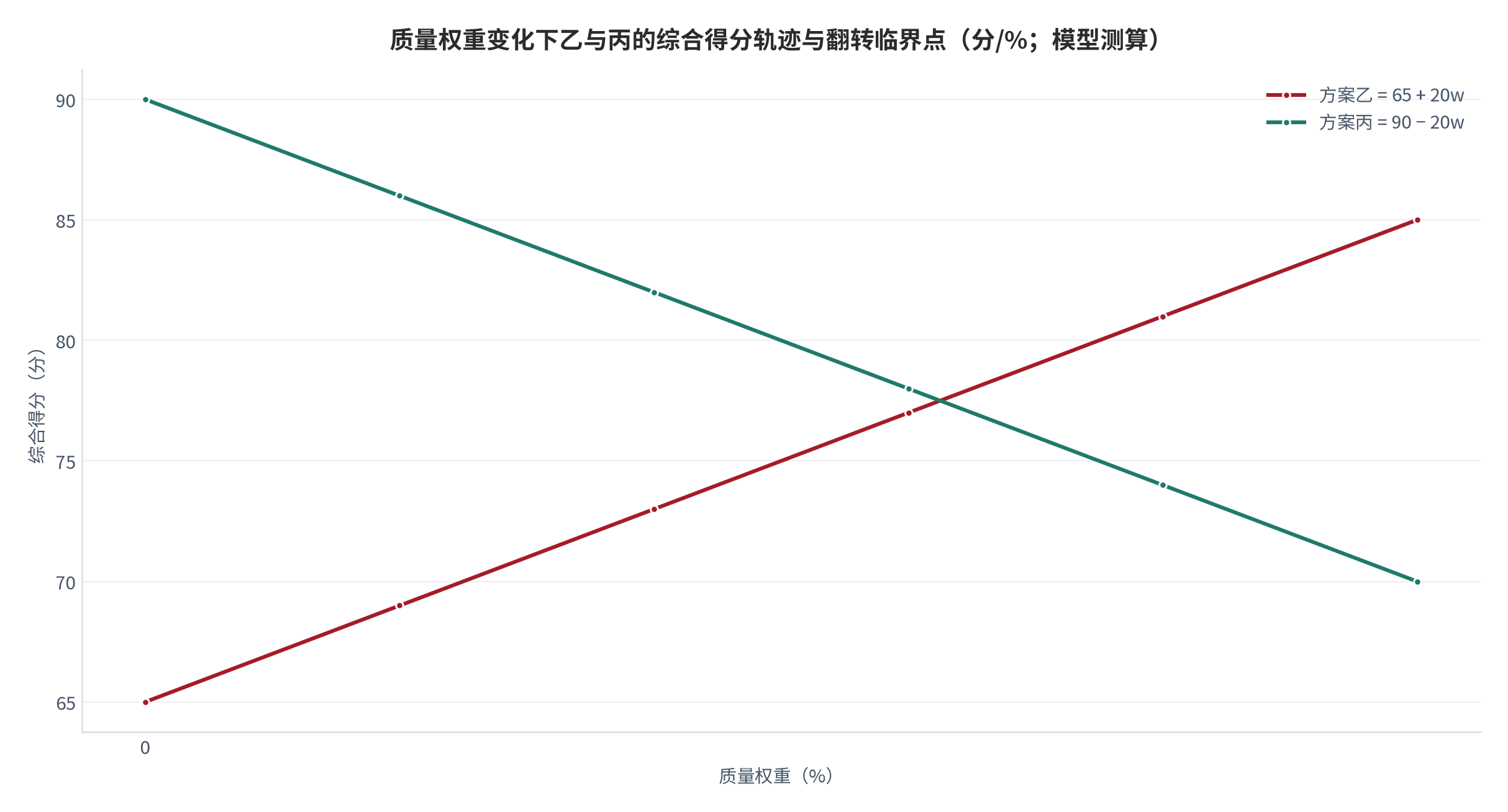 图 5：质量权重变化下乙与丙的综合得分轨迹与翻转临界点（分/%；模型测算）。测算口径：乙得分＝65 + 20w，丙得分＝90 − 20w，w 为质量权重，其余两项准则权重置零。资料来源：本报告测算 [11]