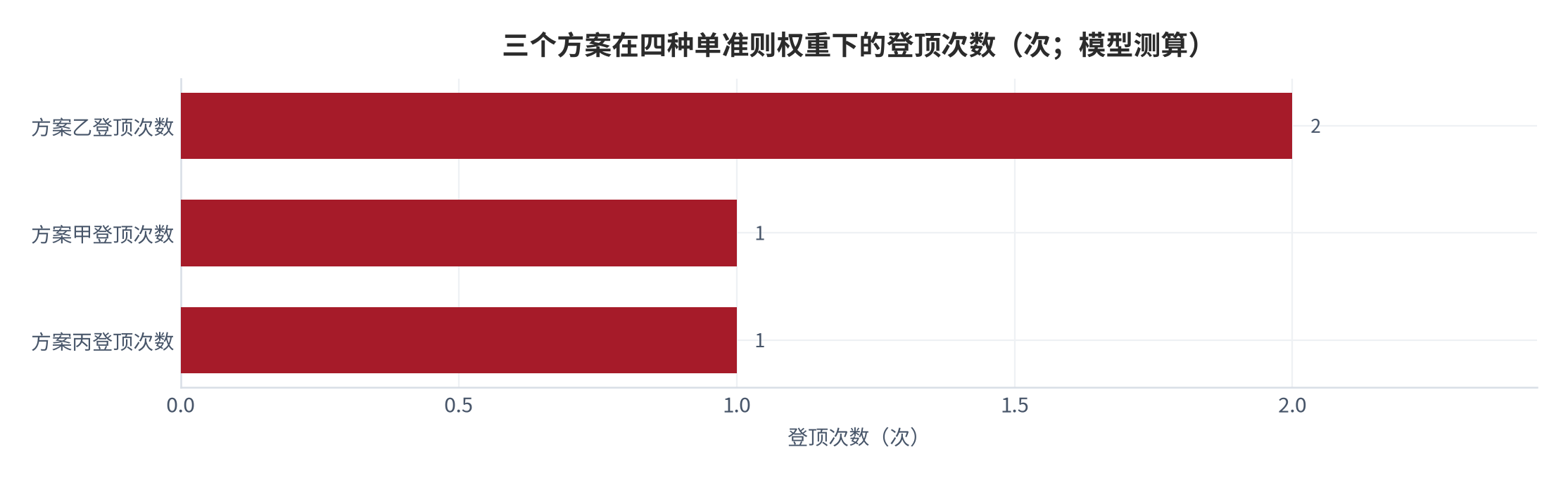 图 6：三个方案在四种单准则权重下的登顶次数（次；模型测算）。测算口径：四组单准则极端权重各产生一个第一名，甲登顶 1 次、乙登顶 2 次、丙登顶 1 次。资料来源：本报告测算 [9]