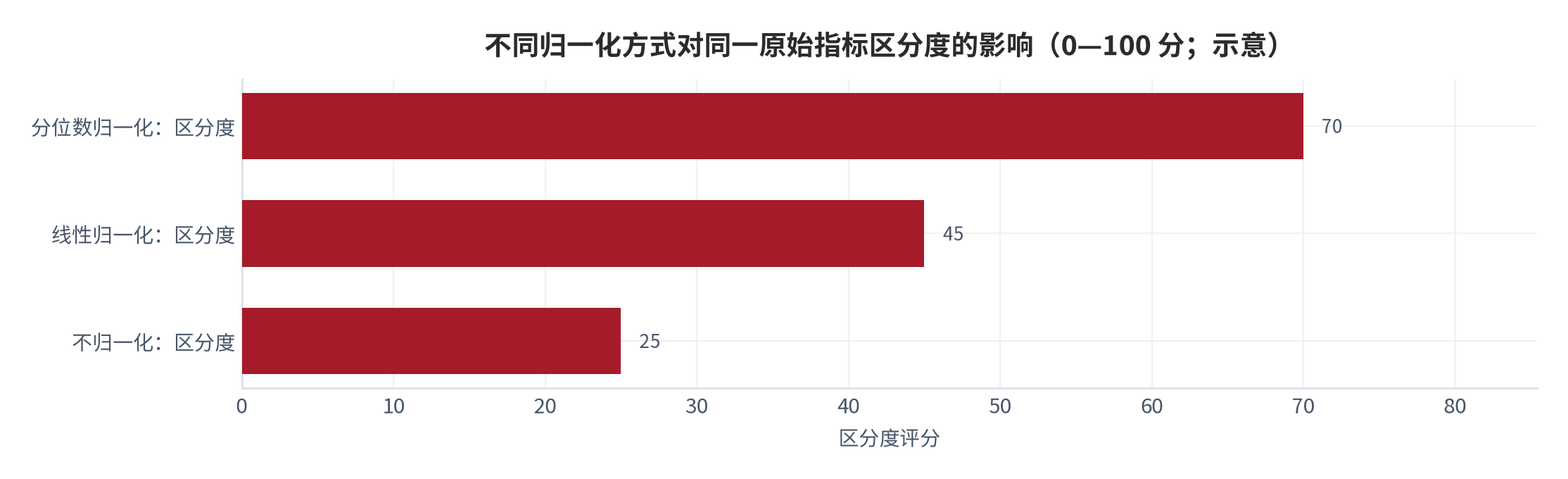 图 7:不同归一化方式对同一原始指标的影响(示意;0—100 分)。资料来源:本报告整理,判定依据为各归一化方法的单调性与边界假设
