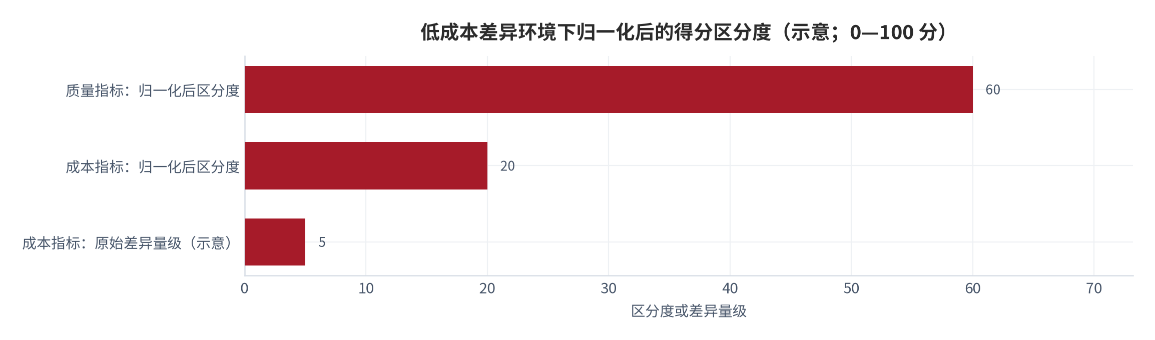 图 8：低成本差异环境下归一化后的得分区分度（示意；0—100 分）。资料来源：本报告整理，宏观背景数据取自世界银行通胀率序列 [5]