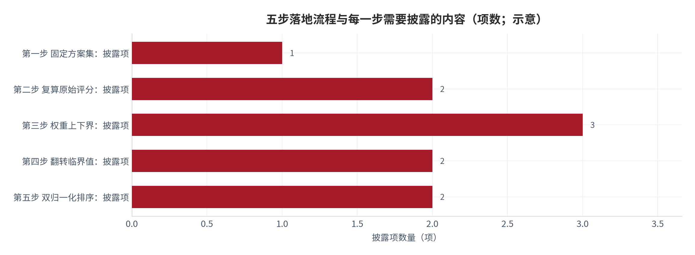 图 9：五步落地流程与每一步需要披露的内容（示意）。资料来源：本报告整理，判断依据为本报告测算 [9][11]