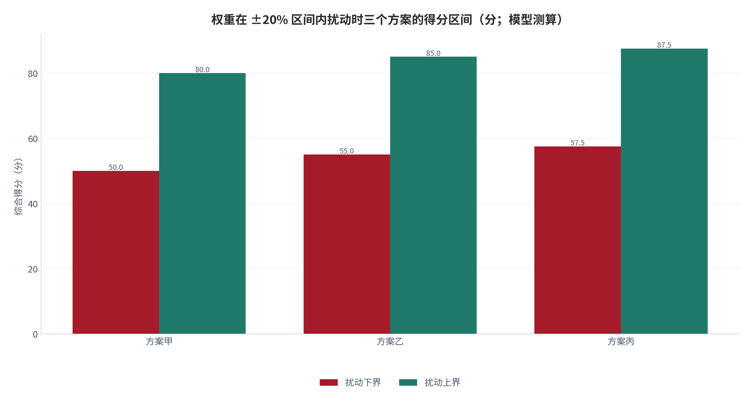 图 10：权重在 ±20% 区间内扰动时三个方案的得分区间（分；模型测算）。测算口径：以等权基准系数为 1，在 ±20% 范围内独立扰动四项权重后归一化，记录每个方案得分的上下界。资料来源：本报告测算 [10]