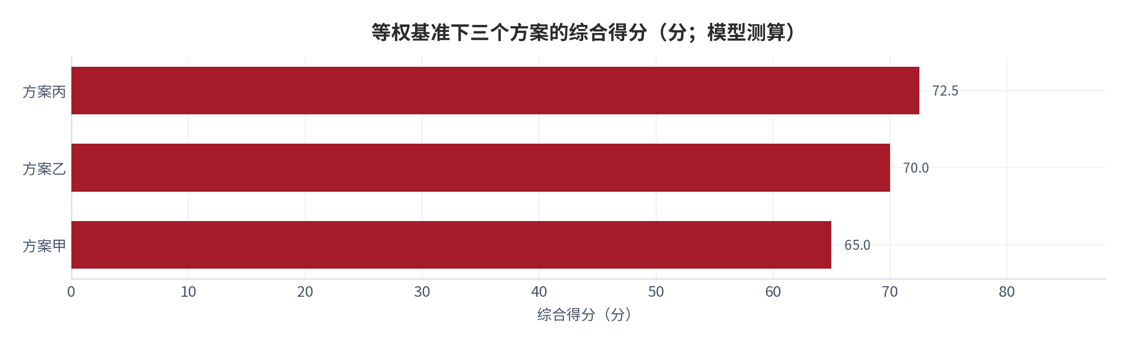 图 11：等权基准下三个方案的综合得分（分；模型测算）。测算口径：综合得分＝四项评分各乘 25% 后求和。资料来源：本报告测算 [7]