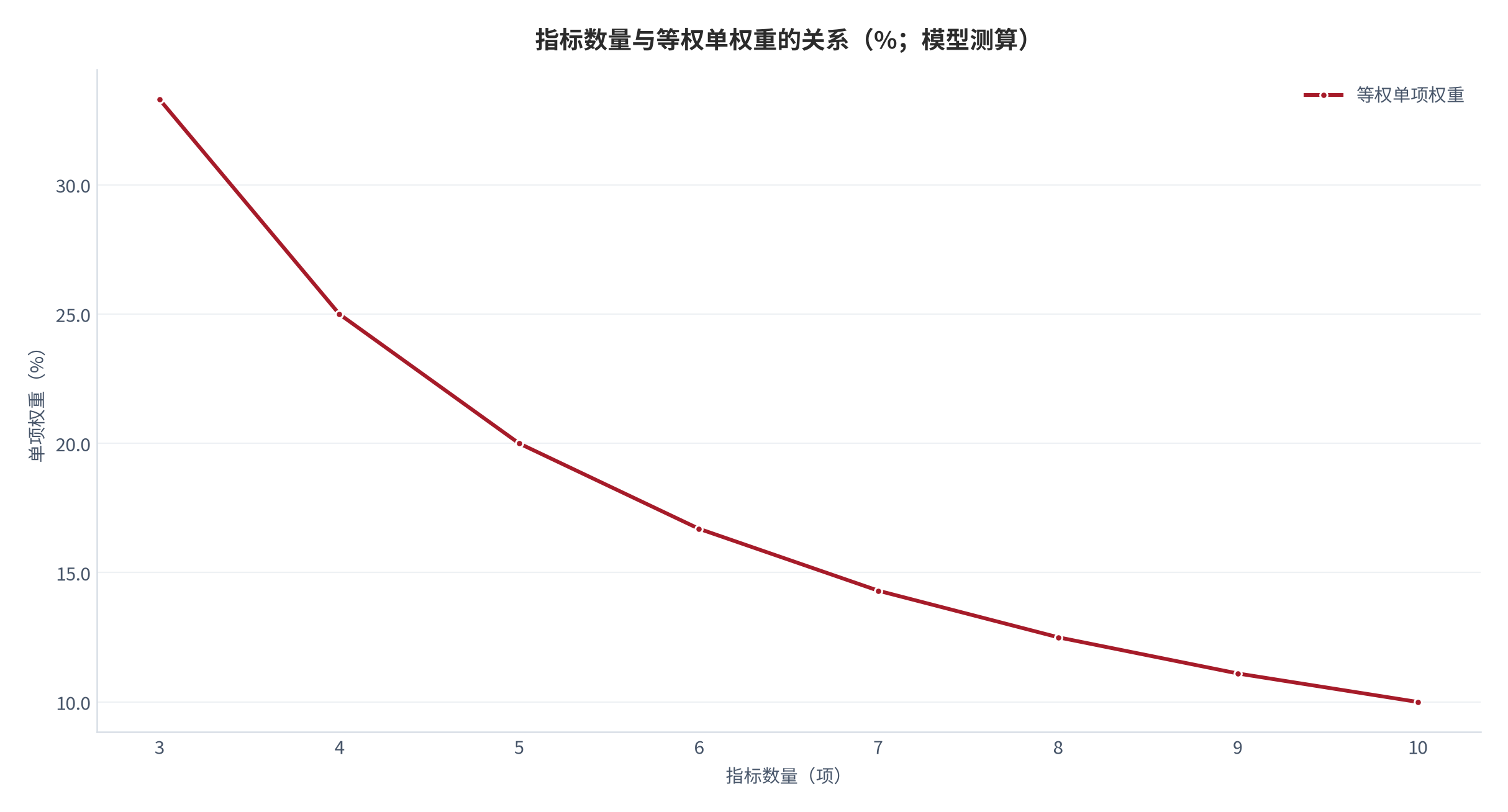 图 12：指标数量与等权单权重的关系（%；模型测算）。测算口径：等权单项权重＝1 ÷ 指标数量，指标数取 3 至 10 项。资料来源：本报告测算 [12]