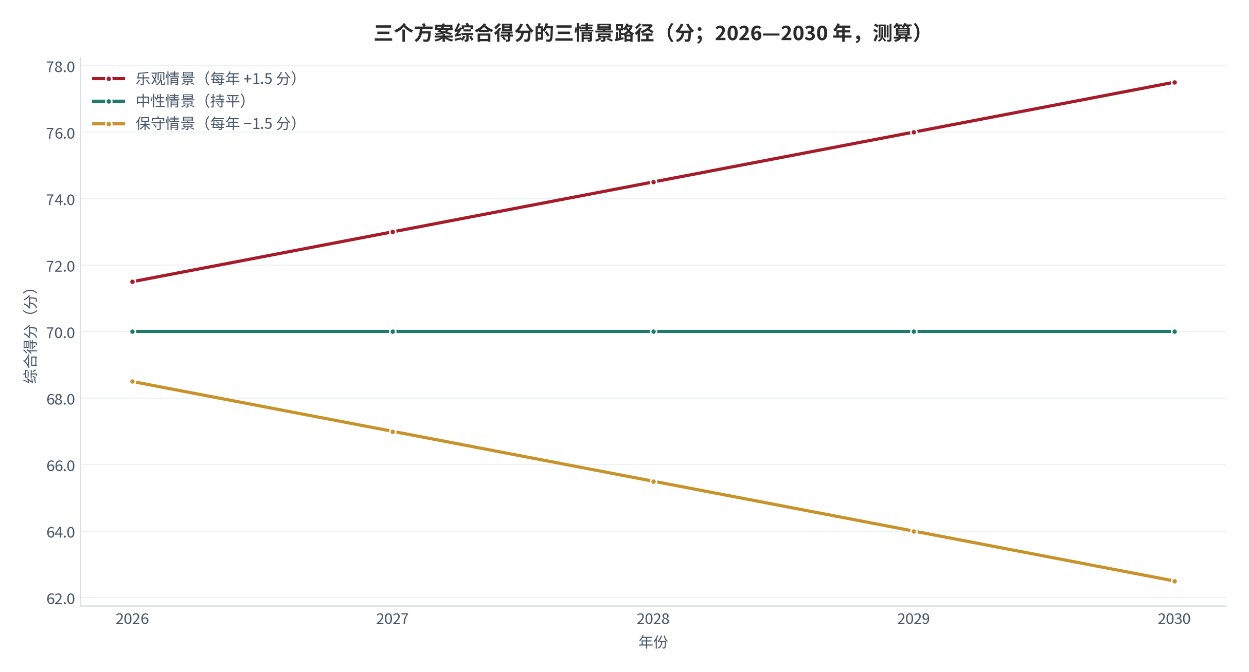 图 13：三个方案综合得分的三情景路径（分；2026—2030 年，测算）。测算口径：以等权得分为起点，乐观情景每年 +1.5 分、中性情景持平、保守情景每年 −1.5 分，仅用于展示路径形态，不构成预测。资料来源：本报告测算 [13]