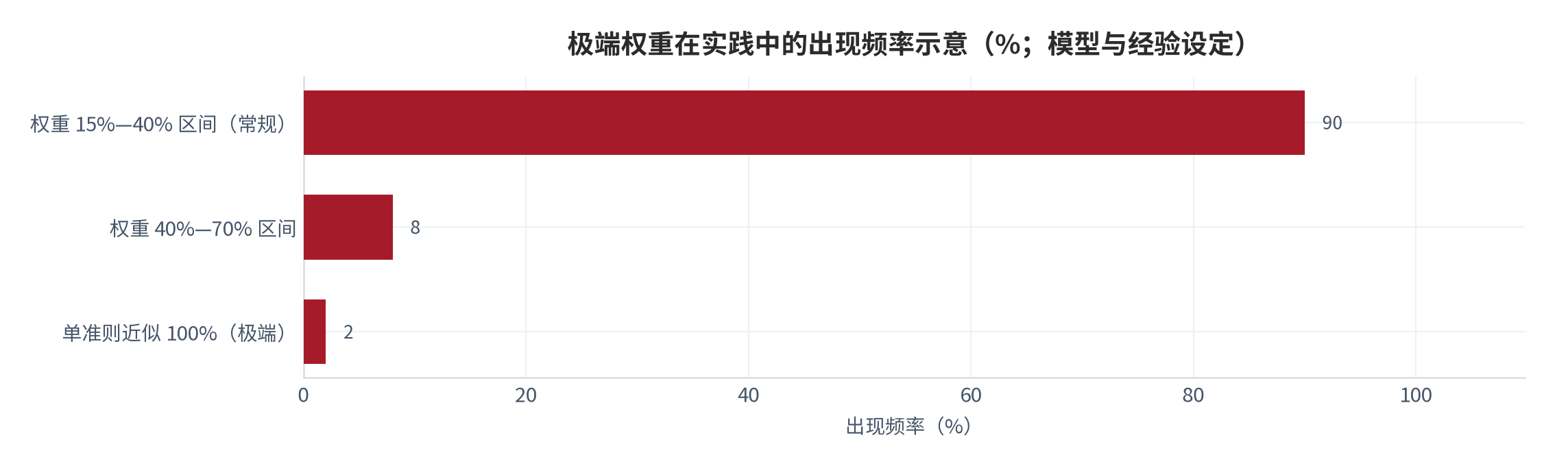 图 14:极端权重在实践中的出现频率示意(%;模型与经验设定)。资料来源:本报告整理,判断依据为权重区间的经验分布设定