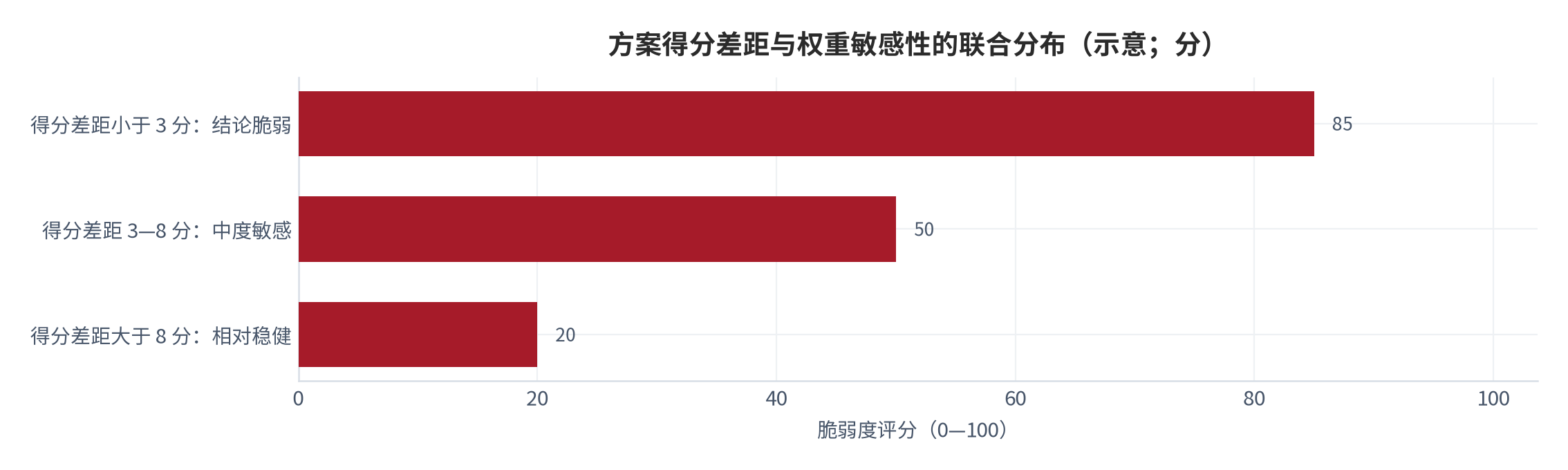 图 15：方案得分差距与权重敏感性的联合分布（示意；分）。资料来源：本报告整理与测算 [10]