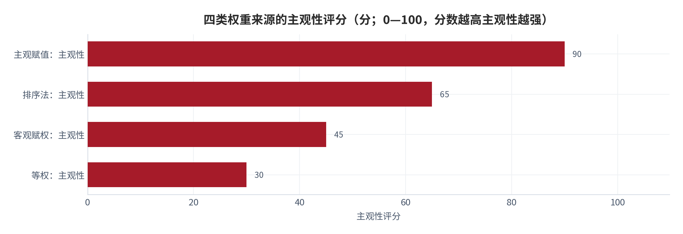 图 16:四类权重来源的主观性评分(分;0—100,分数越高主观性越强)。资料来源:本报告整理,判定依据为各来源输入的不可追溯程度
