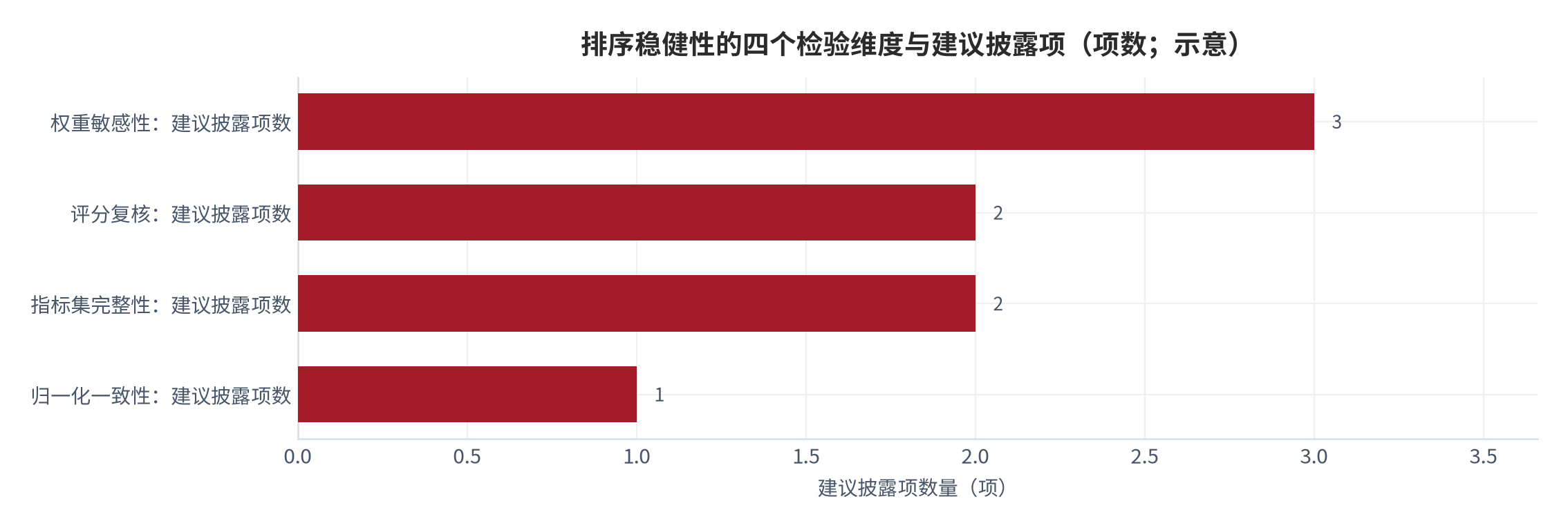 图 17：排序稳健性的四个检验维度与建议披露项（示意）。资料来源：本报告整理，判断依据为本报告测算 [9][10][11][12]