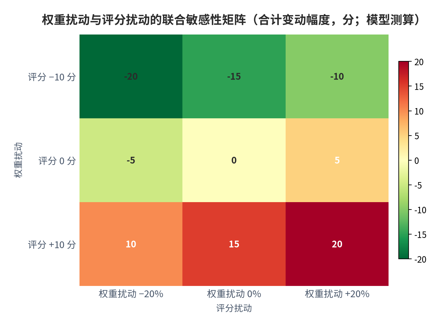 图 18：权重扰动与评分扰动的联合敏感性矩阵（分；模型测算）。测算口径：行取权重扰动 −20%/0/+20%，列取评分扰动 −10 分/0/+10 分，格值为基准方案得分的合计变动幅度。资料来源：本报告测算 [10]