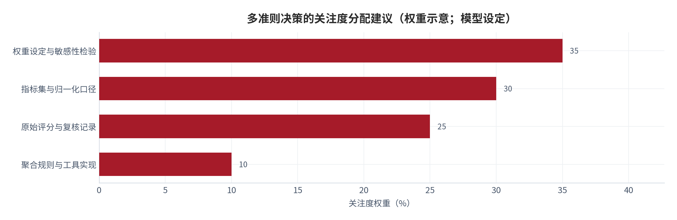 图 19：多准则决策的关注度分配建议（权重示意；模型设定）。资料来源：本报告整理，判断依据为本报告测算 [10][11][12]