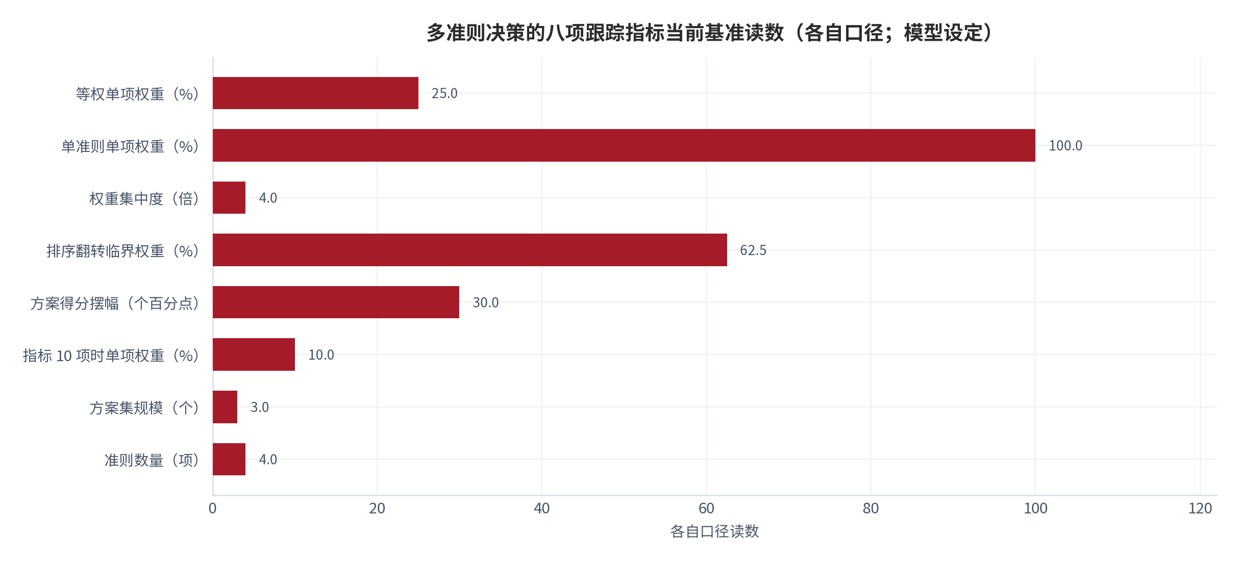 图 20：多准则决策的八项跟踪指标当前基准读数（各自口径；模型设定）。资料来源：本报告整理，数据取自本报告测算 [7][8][9][10][11][12]