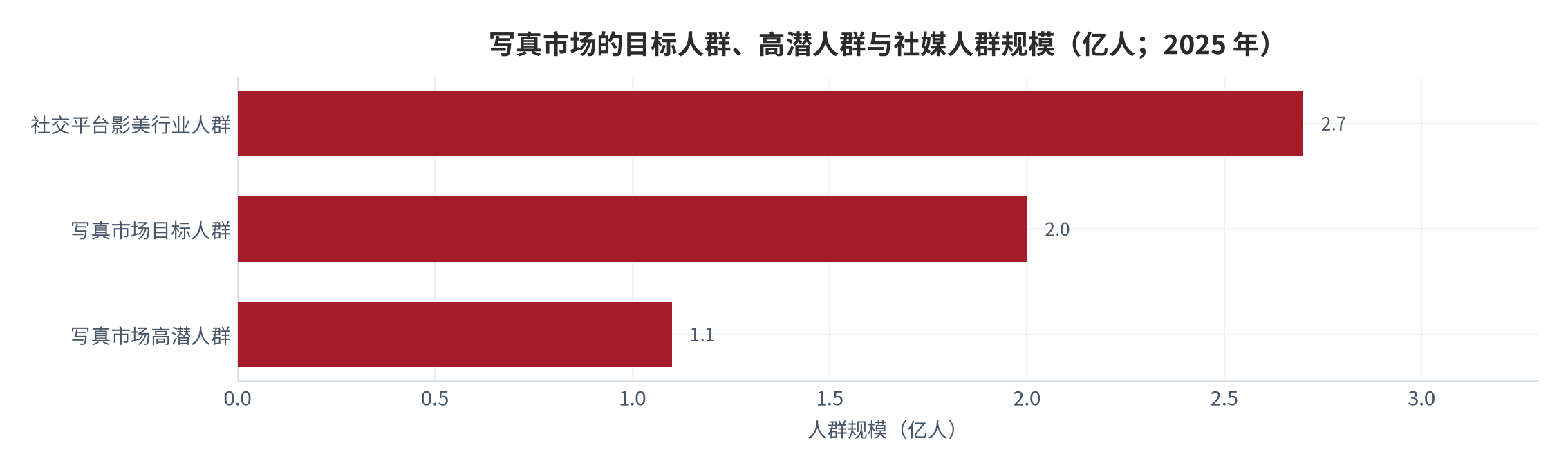 图 2：写真市场的目标人群、高潜人群与社媒人群规模（亿人；2025 年）。资料来源：三个皮匠报告网整理的写真行业数据 [6]