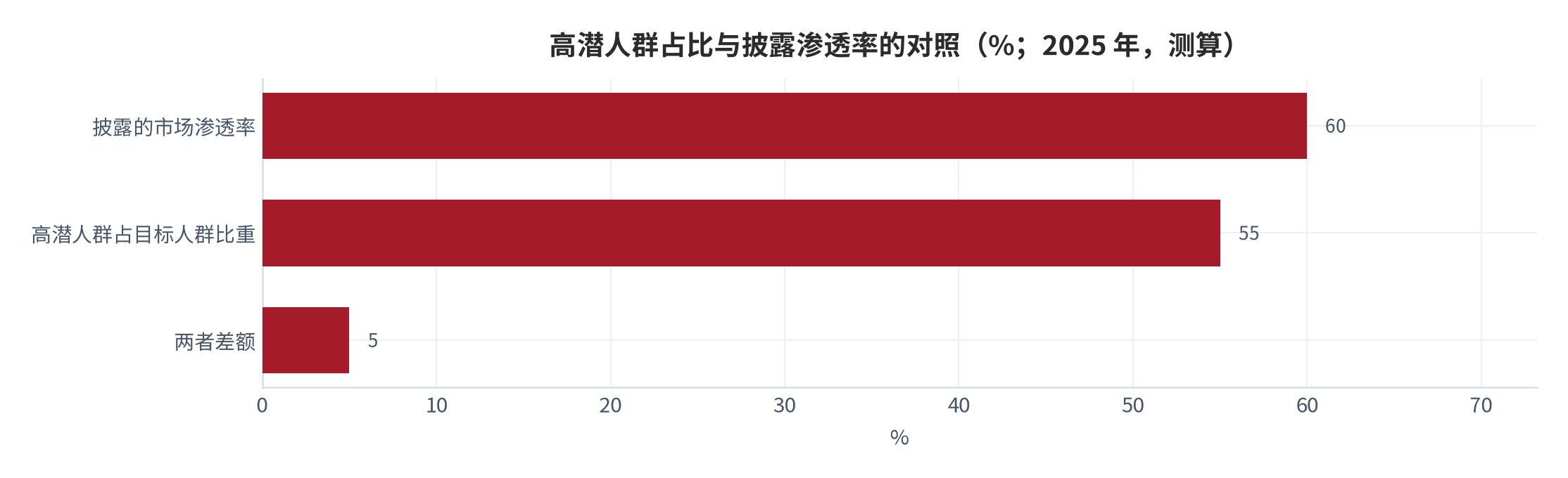 图 3：高潜人群占比与披露渗透率的对照（%；2025 年，测算）。测算口径：高潜人群占比＝1.1 亿 ÷ 2 亿＝55%，与披露的约 60% 相差约 5 个百分点。资料来源：本报告测算 [12]
