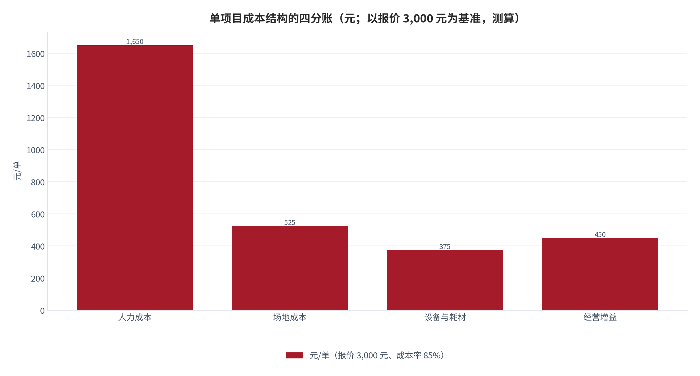 图 4：单项目成本结构的四分账（元；以报价 3,000 元为基准，测算）。测算口径：人力按 50%—60%、场地按 15%—20%、设备按 10%—15% 的中值拆分，余额为经营增益。资料来源：本报告测算 [7]