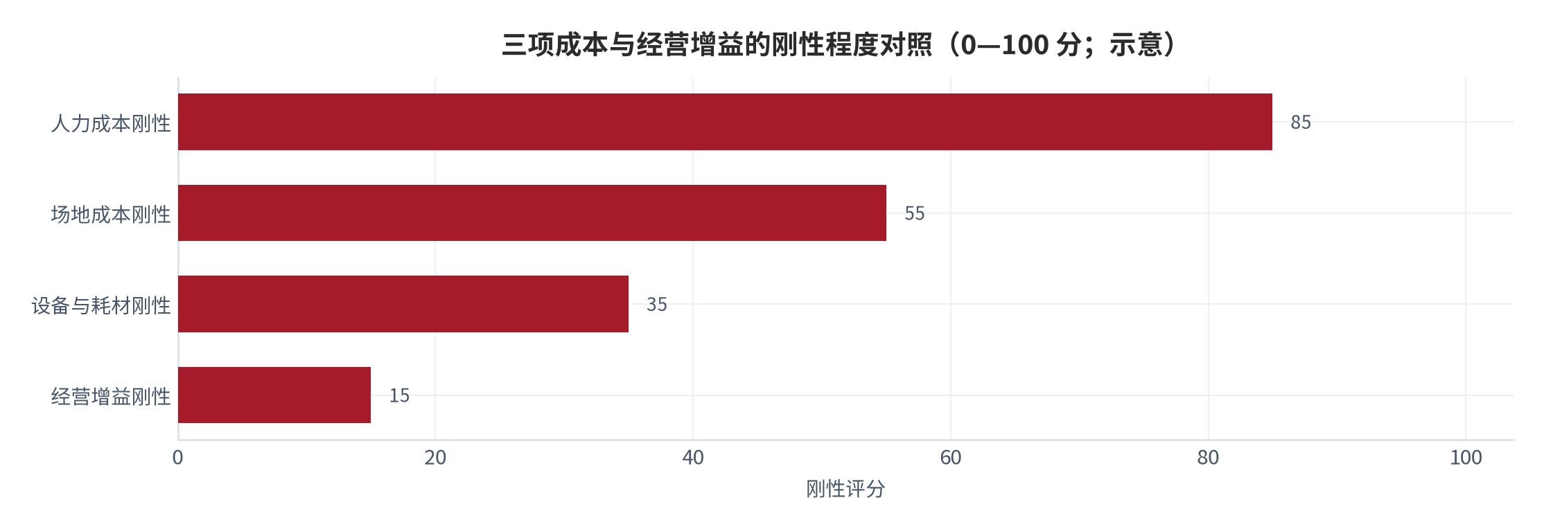 图 5：三项成本的刚性程度对照（0—100 分；示意）。资料来源：本报告整理，占比数据取自写真行业成本构成 [6]