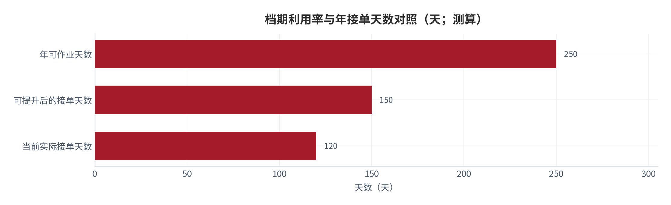 图 6：档期利用率与年接单天数对照（天/%；测算）。测算口径：年可作业 250 天，实际接单 120 天对应利用率 48%，150 天对应 60%。资料来源：本报告测算 [9]
