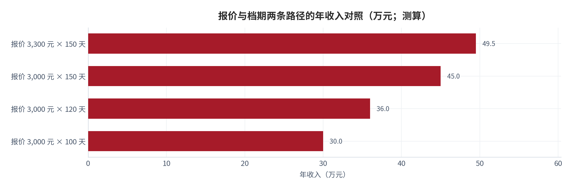 图 7：报价与档期两条路径的年收入对照（万元；测算）。测算口径：报价 3,000 元 × 120 单＝36 万元；报价 3,000 元 × 150 单＝45 万元；报价 3,300 元 × 150 单＝49.5 万元。资料来源：本报告测算 [10]