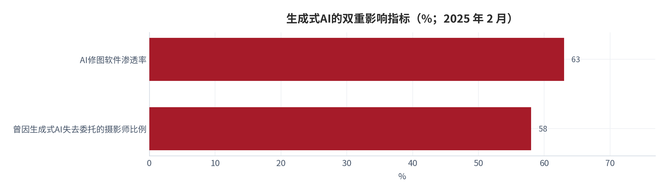 图 8：生成式AI的双重影响指标（%；2025 年 2 月）。资料来源：英国摄影师协会调查，经三个皮匠报告网整理 [6]
