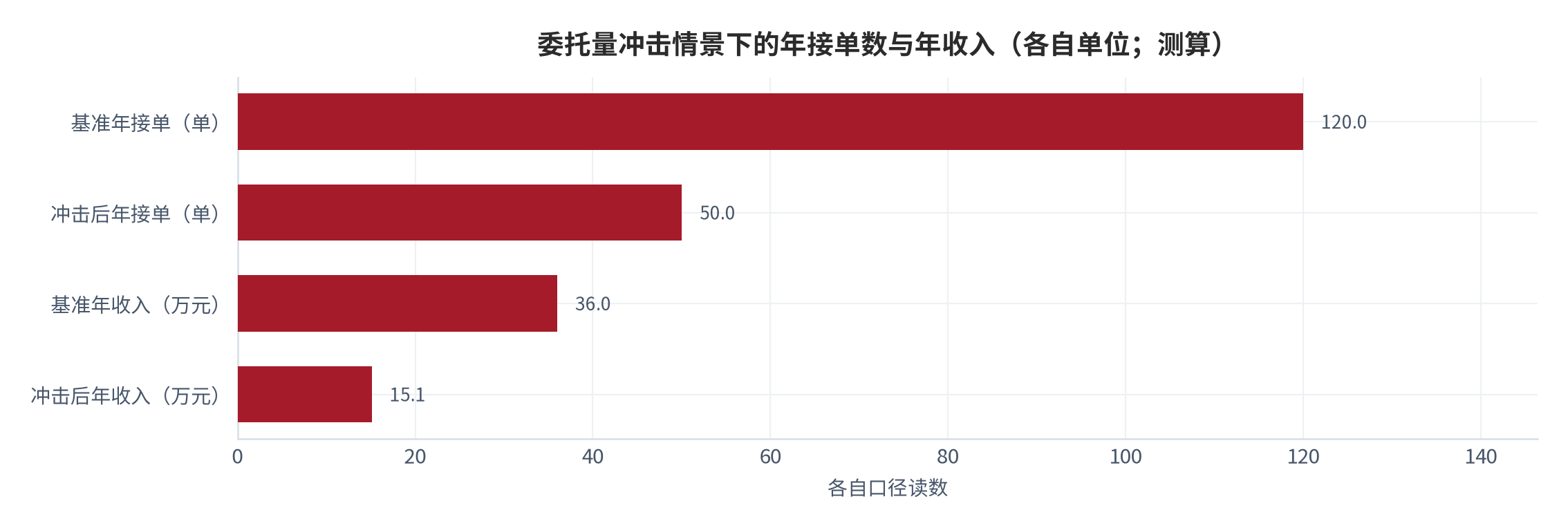 图 9：委托量冲击情景下的年接单数与年收入（单/万元；测算）。测算口径：基准 120 单对应 36 万元；按 58% 委托流失测算剩余约 50 单、年收入约 15.1 万元。资料来源：本报告测算 [11]