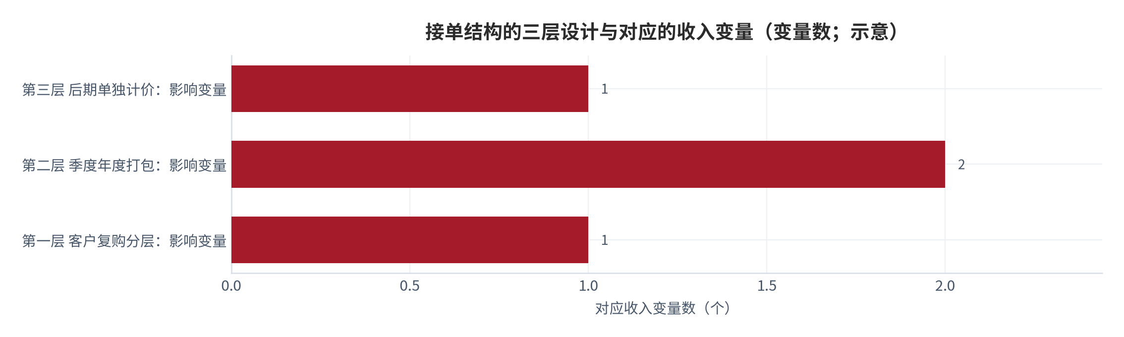 图 10：接单结构的三层设计与对应的收入变量（示意）。资料来源：本报告整理，数据背景取自写真行业需求与成本数据 [6]