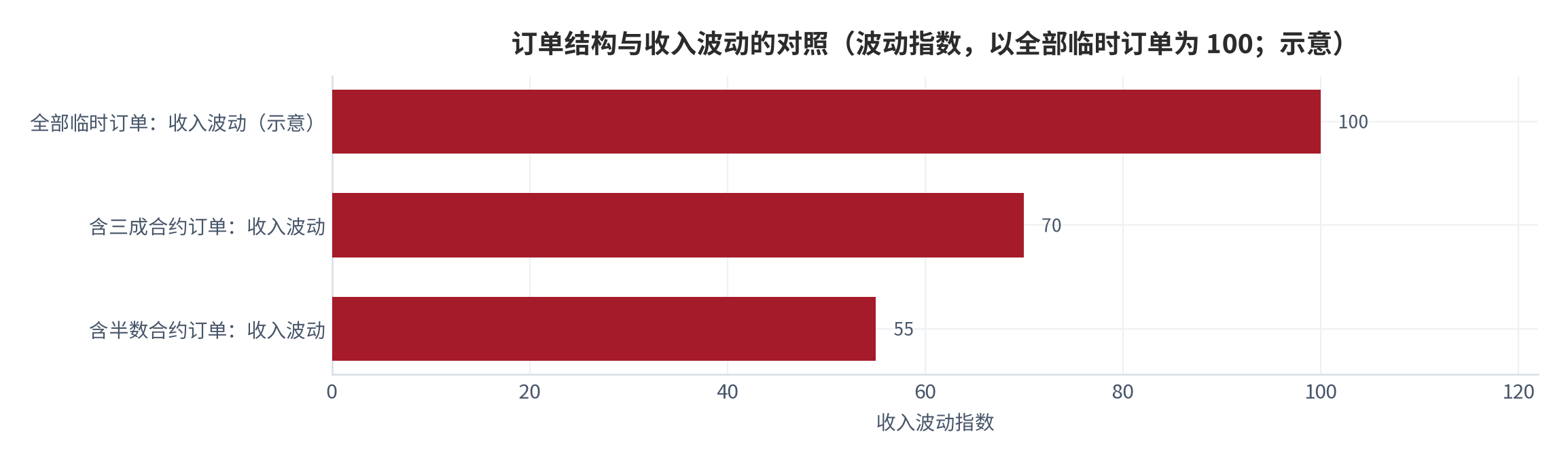 图 11：订单结构与收入波动的对照（示意；单/%；测算）。资料来源：本报告整理与测算 [10]