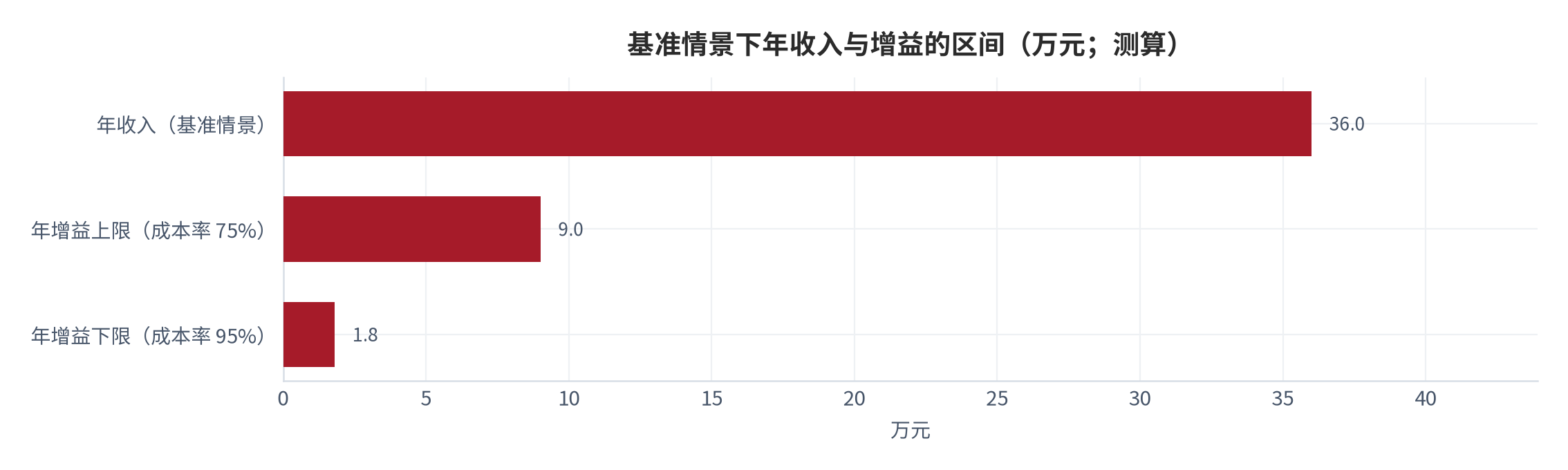 图 12：基准情景下年收入与增益的区间（万元/%；测算）。测算口径：年收入＝3,000 元 × 120 单＝36 万元；增益＝年收入 ×（1 − 成本率），成本率取 75% 与 95% 两端，对应增益 9 万元与 1.8 万元。资料来源：本报告测算 [8][10]