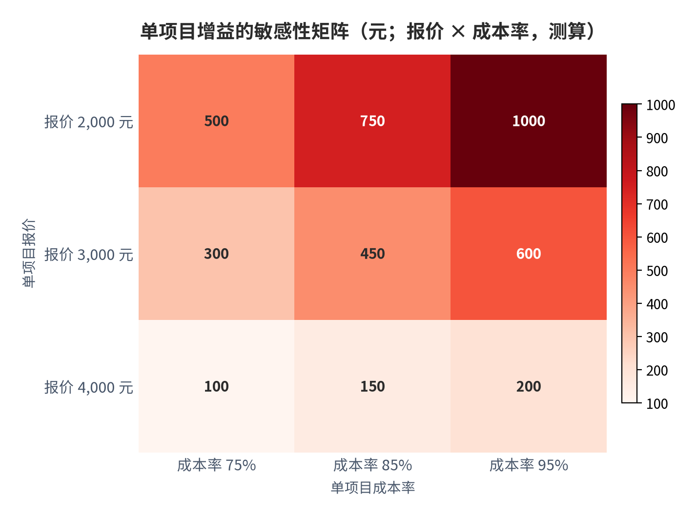 图 13：单项目增益的敏感性矩阵（元；报价 × 成本率，测算）。测算口径：增益＝报价 ×（1 − 成本率），报价取 2,000/3,000/4,000 元，成本率取 75%/85%/95%。资料来源：本报告测算 [13]