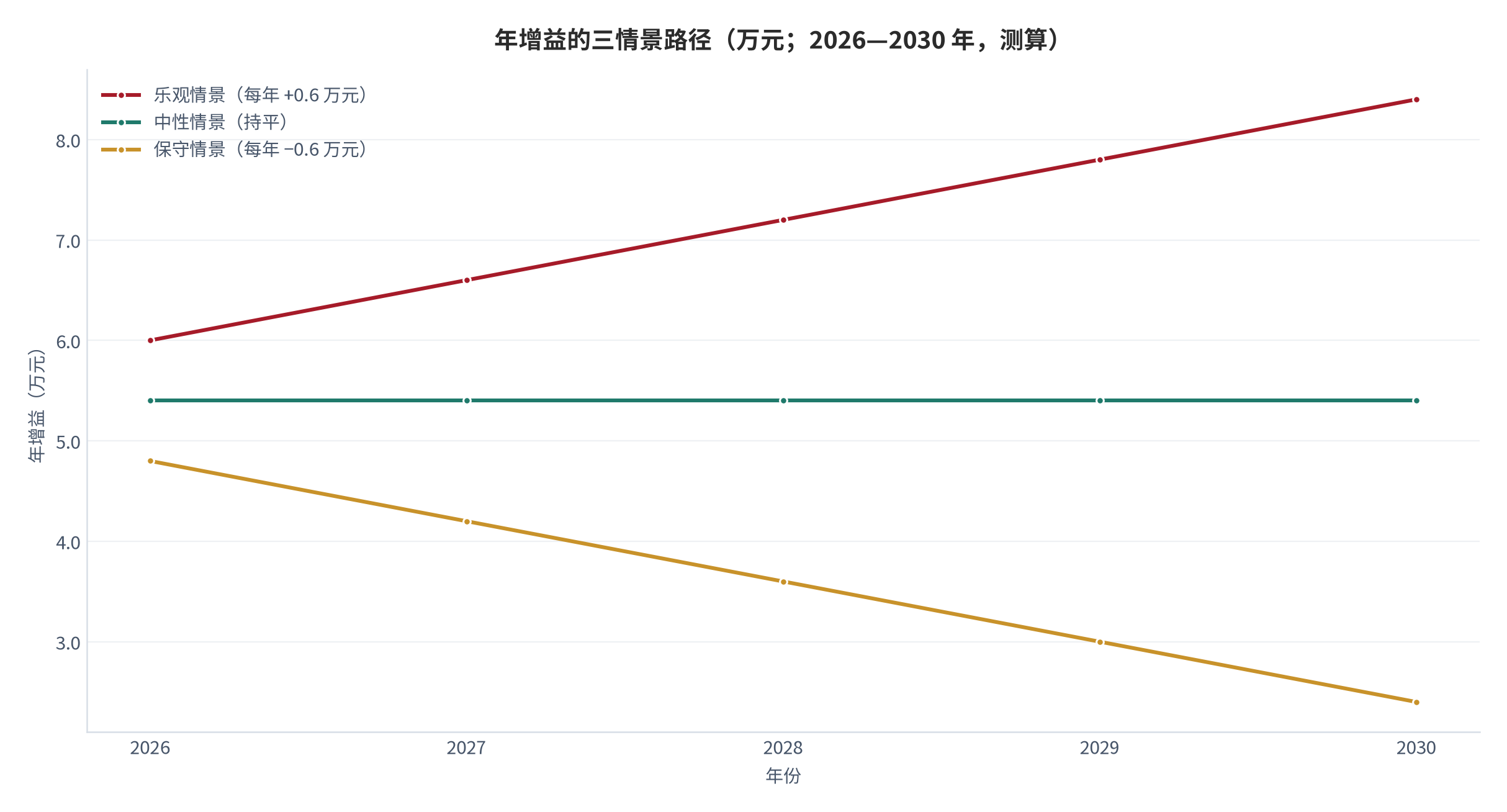 图 14：年增益的三情景路径（万元；2026—2030 年，测算）。测算口径：以基准年增益 5.4 万元（成本率 85%）为起点，乐观情景每年 +0.6 万元、中性情景持平、保守情景每年 −0.6 万元，仅用于展示路径形态，不构成预测。资料来源：本报告测算 [14]
