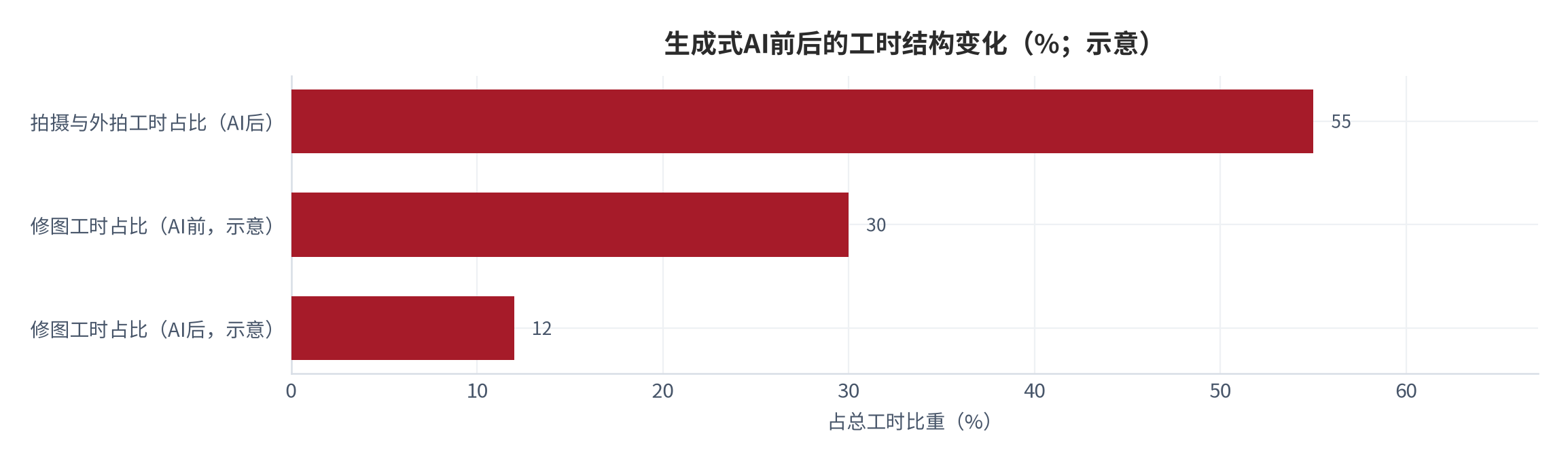 图 15：生成式AI前后的工时结构变化（%；示意）。测算口径：以修图工时占总工时的比例由 30% 降至 12%、拍摄与外拍工时占比升至 55% 的示意值展示效率释放方向，不构成实测。资料来源：本报告整理，背景数据取自 AI 修图渗透率 [6]