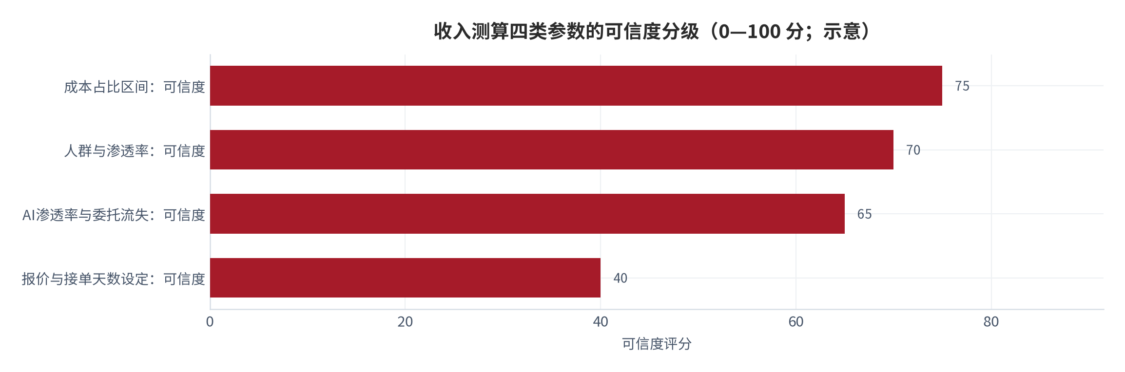图 16：收入测算四类参数的可信度分级（0—100 分；示意）。资料来源：本报告整理，T3 档数据来自行业报告转引 [6]