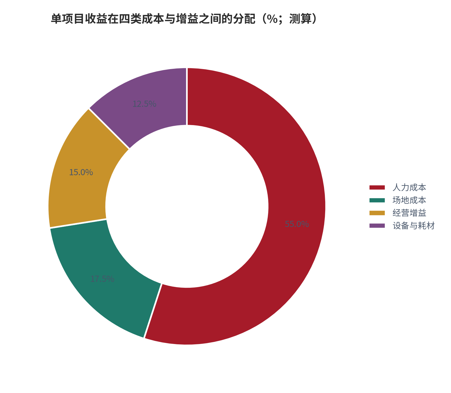 图 17：单项目增益在四类成本与增益之间的分配（%；测算）。测算口径：以报价 3,000 元、成本率 85% 为基准，人力 1,650 元、场地 525 元、设备 375 元、增益 450 元。资料来源：本报告测算 [7][8]
