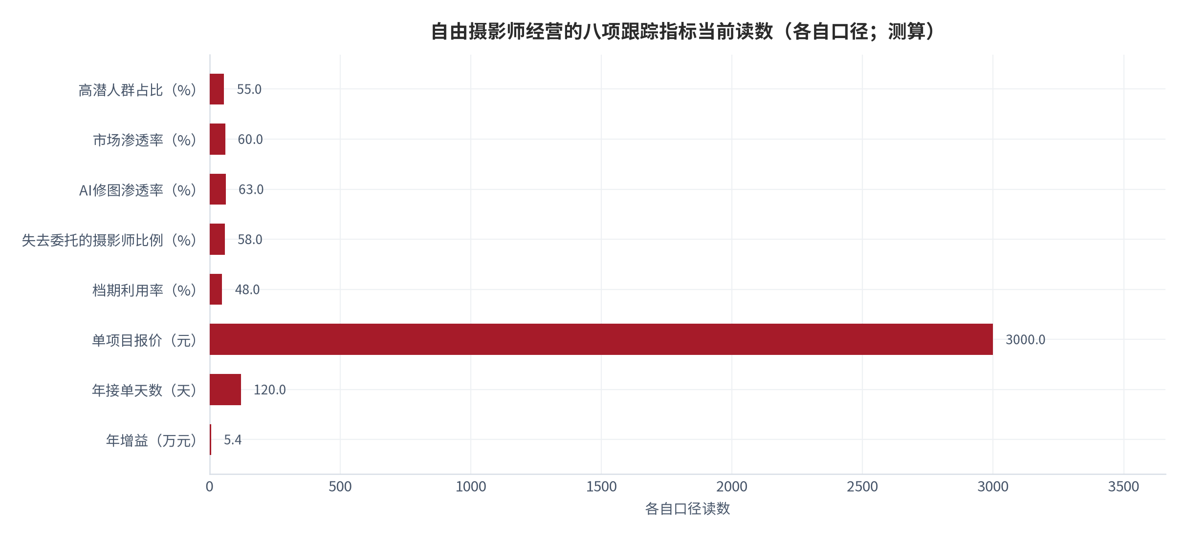 图 19：自由摄影师经营的八项跟踪指标当前读数（各自口径；测算）。资料来源：本报告整理，数据取自行业报告与本报告测算 [6][7][9][12]