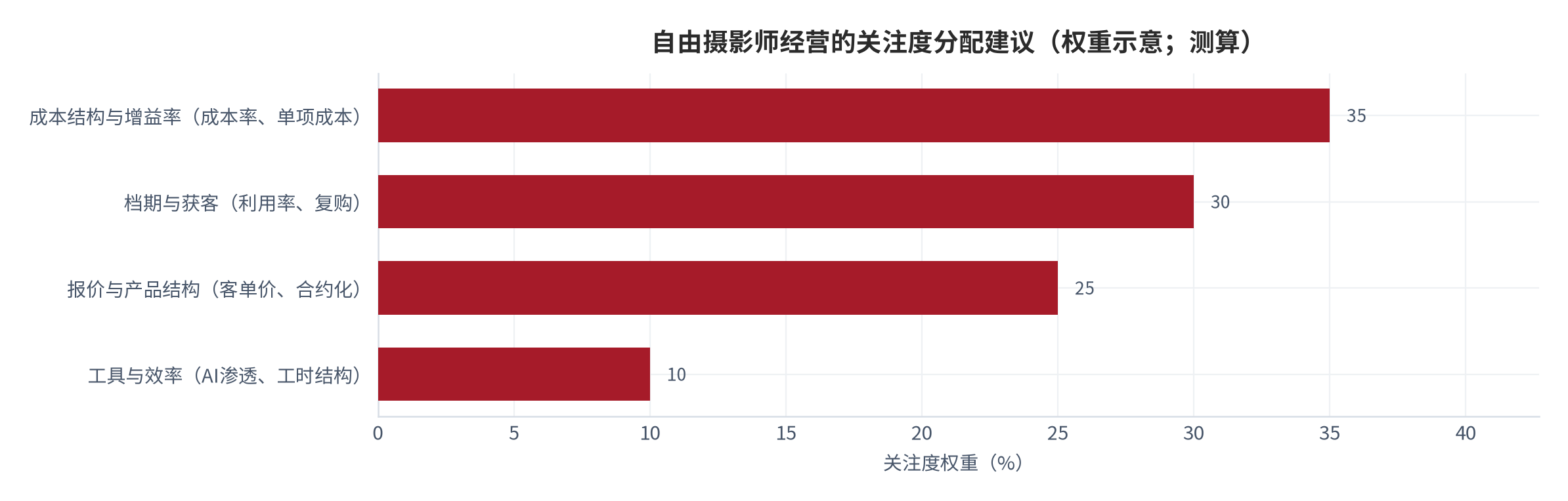 图 20：自由摄影师经营的关注度分配建议（权重示意；测算）。资料来源：本报告整理，判断依据为本报告测算 [10][13]
