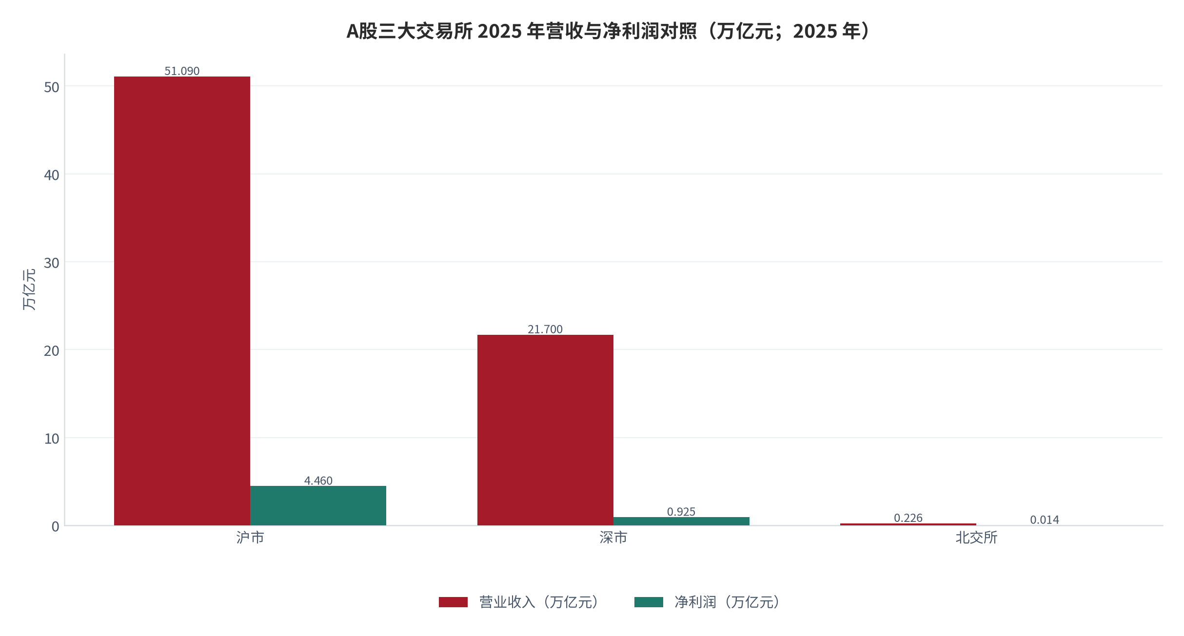 图 1：A股三大交易所 2025 年营收与净利润对照（万亿元；2025 年）。资料来源：中国经济网披露的年报统计 [7]